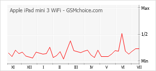 Popularity chart of Apple iPad mini 3 WiFi