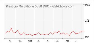 Diagramm der Poplularitätveränderungen von Prestigio MultiPhone 5550 DUO