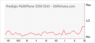 Gráfico de los cambios de popularidad Prestigio MultiPhone 5550 DUO