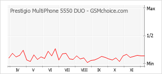 Le graphique de popularité de Prestigio MultiPhone 5550 DUO