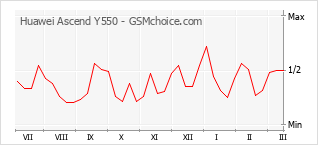Diagramm der Poplularitätveränderungen von Huawei Ascend Y550