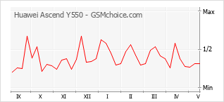 Gráfico de los cambios de popularidad Huawei Ascend Y550