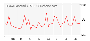 Grafico di modifiche della popolarità del telefono cellulare Huawei Ascend Y550