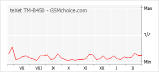 Gráfico de los cambios de popularidad teXet TM-B450