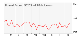 Popularity chart of Huawei Ascend G620S