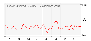 Grafico di modifiche della popolarità del telefono cellulare Huawei Ascend G620S
