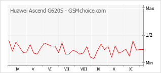 手机声望改变图表 Huawei Ascend G620S