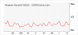 Diagramm der Poplularitätveränderungen von Huawei Ascend G620