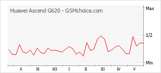 Gráfico de los cambios de popularidad Huawei Ascend G620