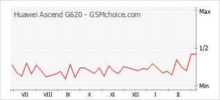 Populariteit van de telefoon: diagram Huawei Ascend G620