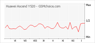 Huawei Ascend Y520 Y520-U12, Y520-U22, Y520-U03, Y520-U33 technical  specifications :: 