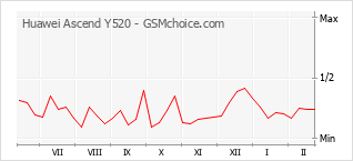 Grafico di modifiche della popolarità del telefono cellulare Huawei Ascend Y520