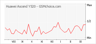 Populariteit van de telefoon: diagram Huawei Ascend Y520