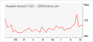 Grafico di modifiche della popolarità del telefono cellulare Huawei Ascend Y221