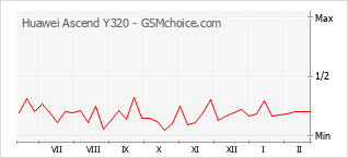 Diagramm der Poplularitätveränderungen von Huawei Ascend Y320