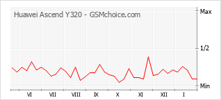 Grafico di modifiche della popolarità del telefono cellulare Huawei Ascend Y320