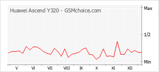 Диаграмма изменений популярности телефона Huawei Ascend Y320