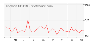Popularity chart of Ericsson GO118