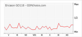 Gráfico de los cambios de popularidad Ericsson GO118