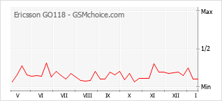 Le graphique de popularité de Ericsson GO118