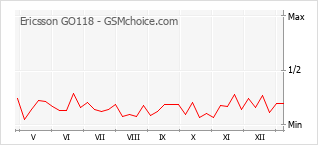 Populariteit van de telefoon: diagram Ericsson GO118