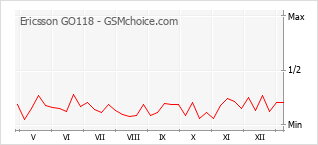Диаграмма изменений популярности телефона Ericsson GO118