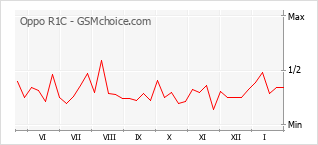 Diagramm der Poplularitätveränderungen von Oppo R1C