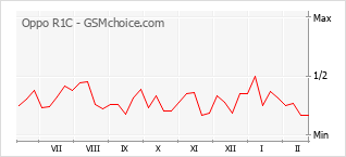 Gráfico de los cambios de popularidad Oppo R1C