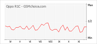 Grafico di modifiche della popolarità del telefono cellulare Oppo R1C