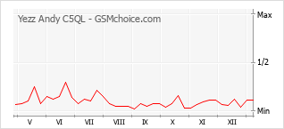 Grafico di modifiche della popolarità del telefono cellulare Yezz Andy C5QL