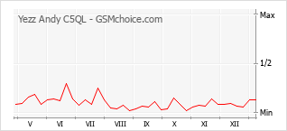 Populariteit van de telefoon: diagram Yezz Andy C5QL