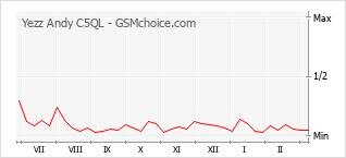 Traçar mudanças de populariedade do telemóvel Yezz Andy C5QL