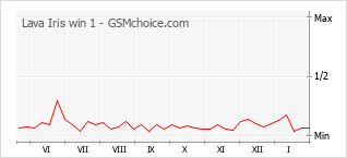 Le graphique de popularité de Lava Iris win 1