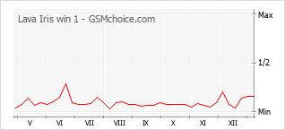 Диаграмма изменений популярности телефона Lava Iris win 1