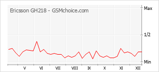 Diagramm der Poplularitätveränderungen von Ericsson GH218