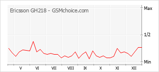 Popularity chart of Ericsson GH218
