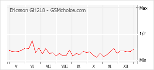 Gráfico de los cambios de popularidad Ericsson GH218