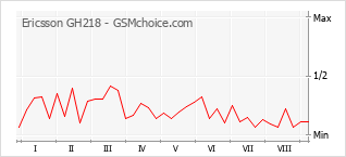 Grafico di modifiche della popolarità del telefono cellulare Ericsson GH218