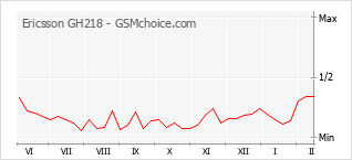 Populariteit van de telefoon: diagram Ericsson GH218