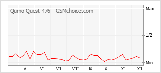 Grafico di modifiche della popolarità del telefono cellulare Qumo Quest 476