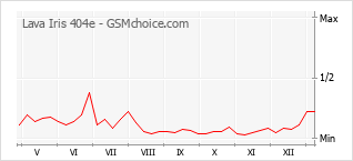 Popularity chart of Lava Iris 404e