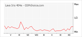 Gráfico de los cambios de popularidad Lava Iris 404e