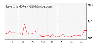 Le graphique de popularité de Lava Iris 404e
