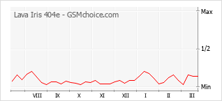 手機聲望改變圖表 Lava Iris 404e