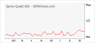 Popularity chart of Qumo Quest 601