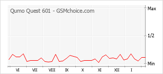 Gráfico de los cambios de popularidad Qumo Quest 601