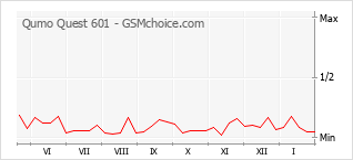 Populariteit van de telefoon: diagram Qumo Quest 601