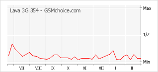 Grafico di modifiche della popolarità del telefono cellulare Lava 3G 354