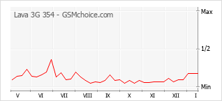 Populariteit van de telefoon: diagram Lava 3G 354