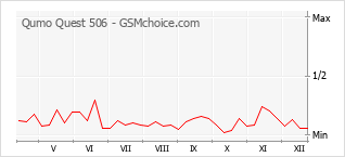 Grafico di modifiche della popolarità del telefono cellulare Qumo Quest 506